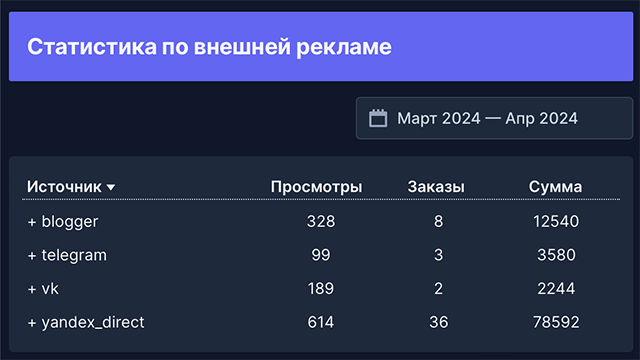 Ежедневные отчеты в Телеграм с ключевыми показателями и трендами бренда на маркетплейсах