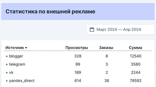 Статистика эффективности внешней рекламы для маркетплейсов