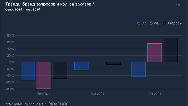 Ежедневные отчеты в Телеграм с ключевыми показателями и трендами бренда на маркетплейсах