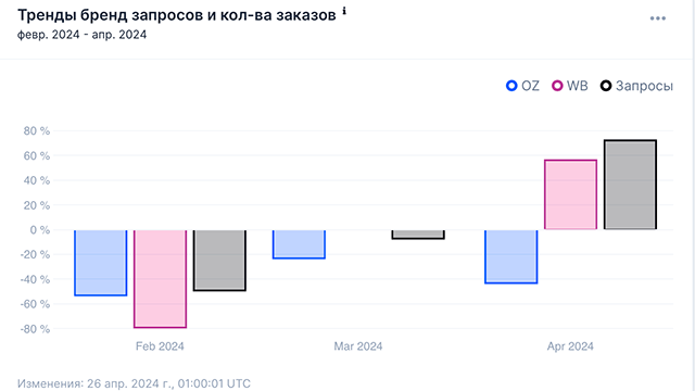 Тренды интереса к бренду и заказов на маркетплейсах